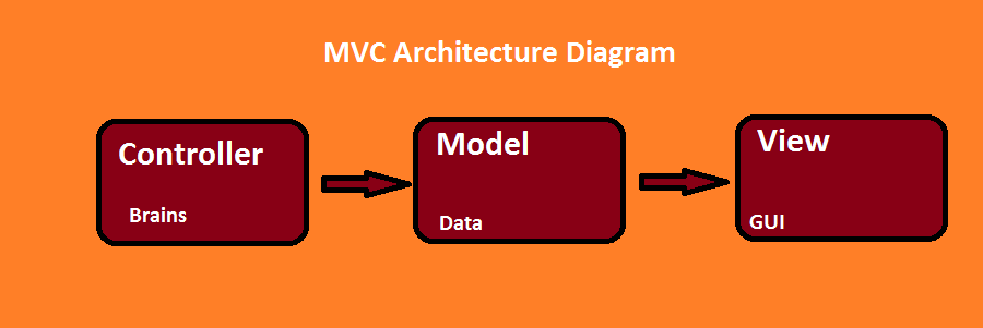 controller model view MVC architecture